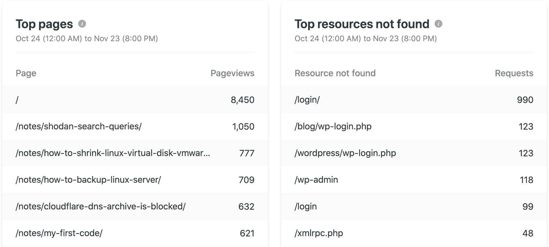 Pageview and 404 tracking on Netlify Analytics