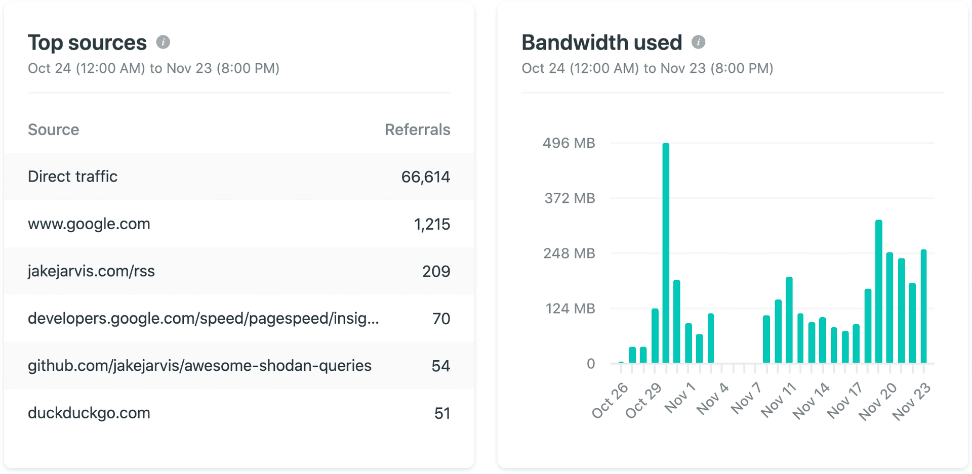 Referrer and bandwidth tracking on Netlify Analytics