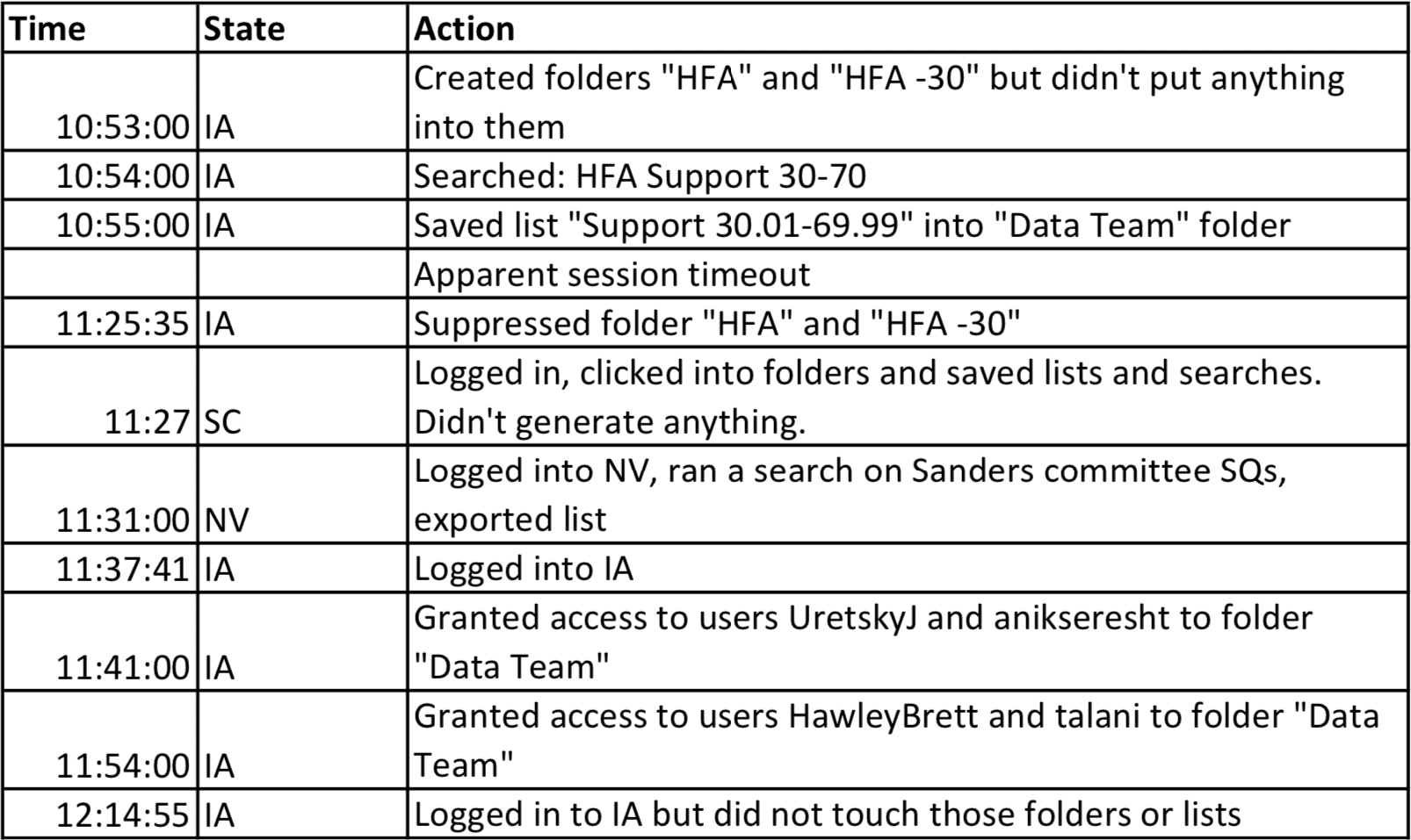 NGP VAN's audit of the Sanders campaign's VoteBuilder activity